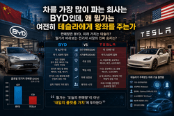BYD가 더 많이 팔아도…월가는 왜 테슬라를 선택할까