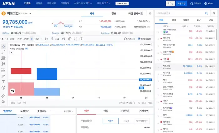 FOMC 앞둔 업비트 관망장…거래대금 10억달러 붕괴 속 비트코인 1억원도 내줬다