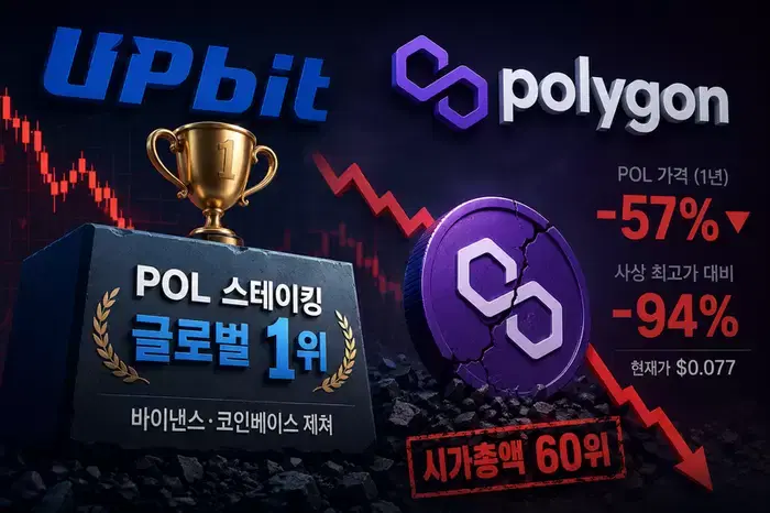 업비트는 '세계 1위'라는데…폴리곤(POL) 투자자는 1년 새 반토막 났다