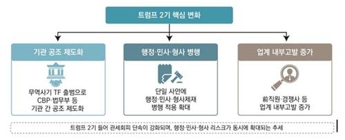 미국, 관세 회피 단속 강화…무협 "수출기업 철저 대비해야"