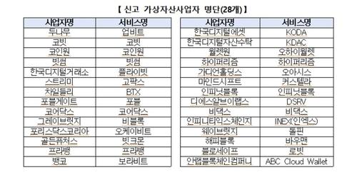 FIU "신고 가상자산사업자 28곳 빼고 다 불법"…투자주의 당부