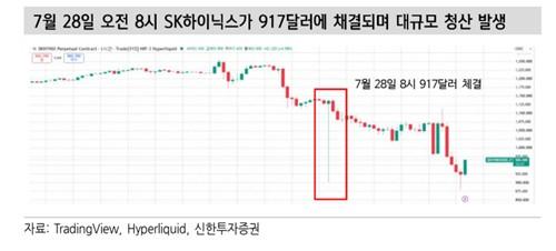 하이닉스 1주 하한가에 가상자산 파생상품 800억대 청산 쓰나미